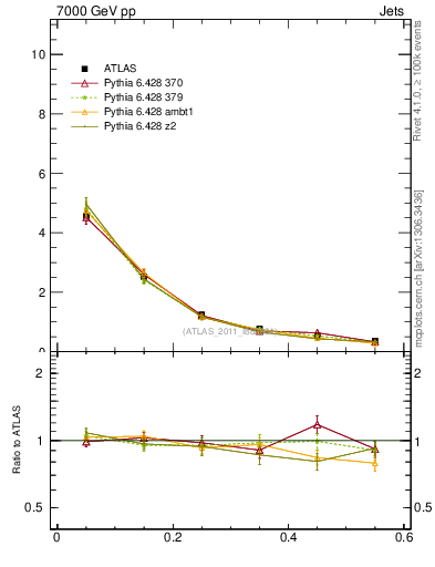 Plot of js_diff in 7000 GeV pp collisions