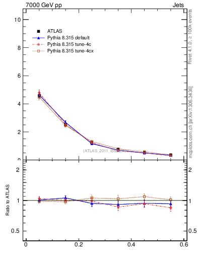 Plot of js_diff in 7000 GeV pp collisions