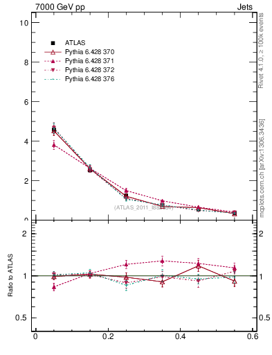 Plot of js_diff in 7000 GeV pp collisions