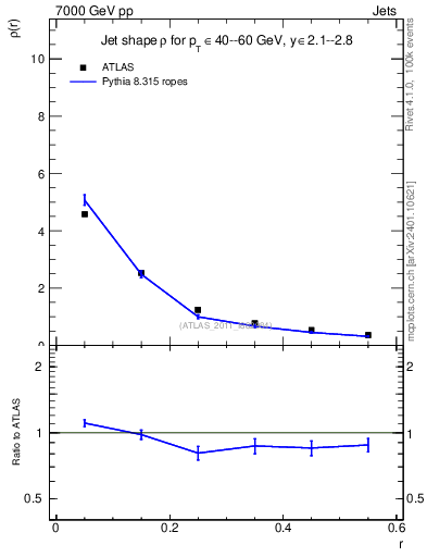 Plot of js_diff in 7000 GeV pp collisions