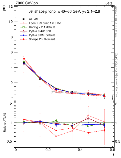 Plot of js_diff in 7000 GeV pp collisions