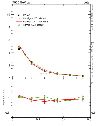 Plot of js_diff in 7000 GeV pp collisions