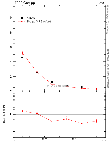 Plot of js_diff in 7000 GeV pp collisions
