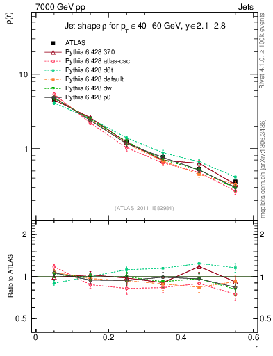 Plot of js_diff in 7000 GeV pp collisions
