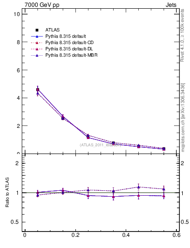Plot of js_diff in 7000 GeV pp collisions