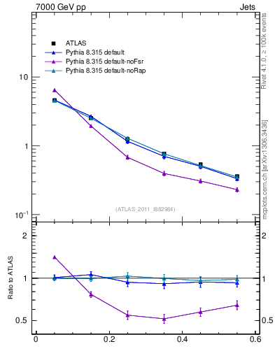 Plot of js_diff in 7000 GeV pp collisions