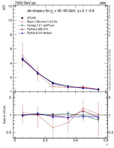 Plot of js_diff in 7000 GeV pp collisions