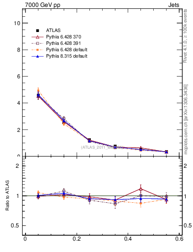 Plot of js_diff in 7000 GeV pp collisions