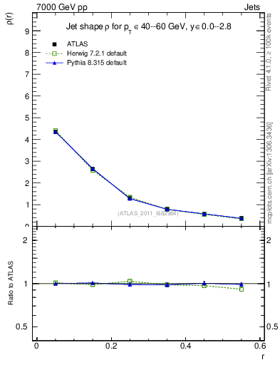 Plot of js_diff in 7000 GeV pp collisions
