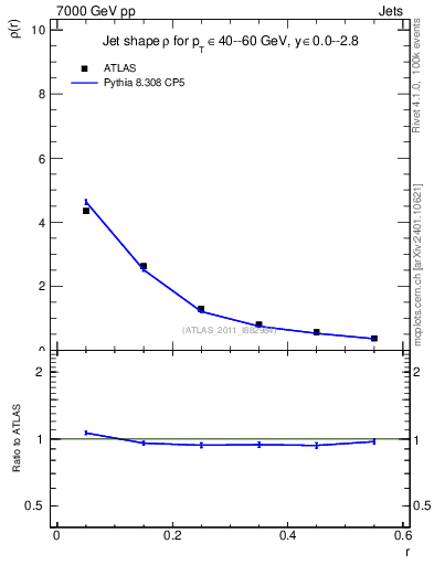 Plot of js_diff in 7000 GeV pp collisions