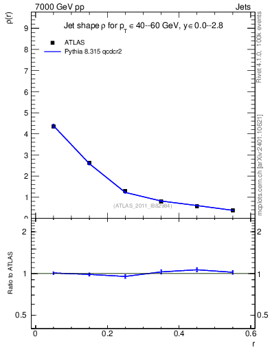 Plot of js_diff in 7000 GeV pp collisions