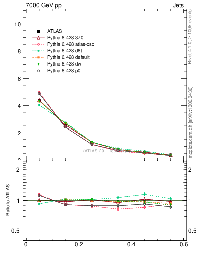 Plot of js_diff in 7000 GeV pp collisions