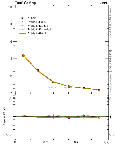 Plot of js_diff in 7000 GeV pp collisions