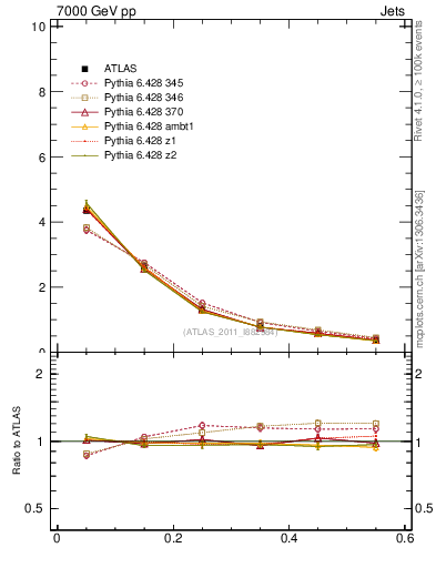 Plot of js_diff in 7000 GeV pp collisions