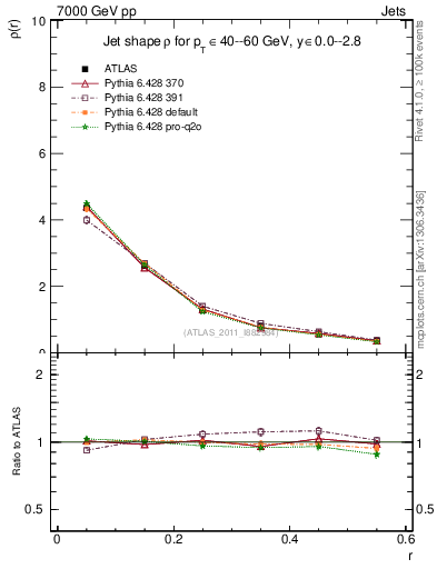 Plot of js_diff in 7000 GeV pp collisions