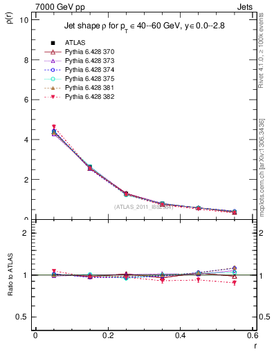 Plot of js_diff in 7000 GeV pp collisions