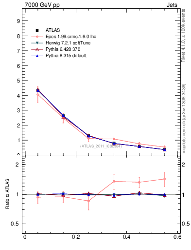 Plot of js_diff in 7000 GeV pp collisions