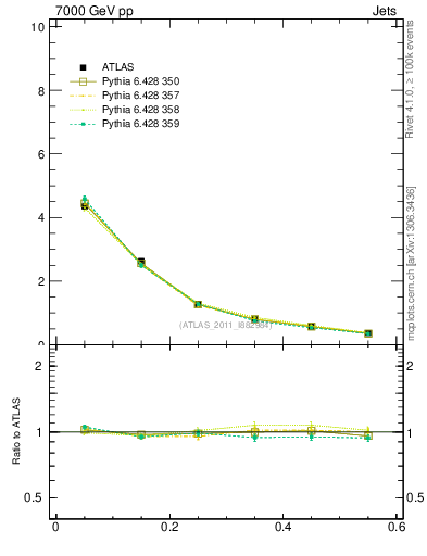 Plot of js_diff in 7000 GeV pp collisions