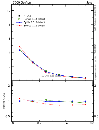 Plot of js_diff in 7000 GeV pp collisions