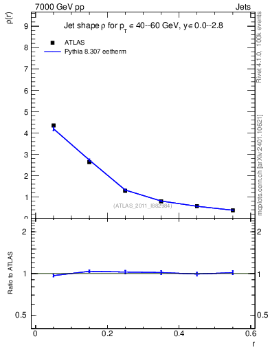 Plot of js_diff in 7000 GeV pp collisions