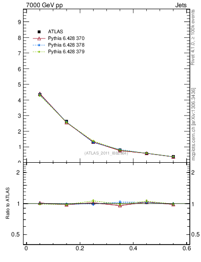 Plot of js_diff in 7000 GeV pp collisions