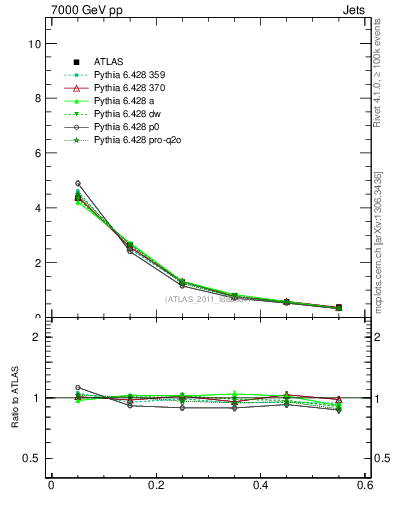 Plot of js_diff in 7000 GeV pp collisions