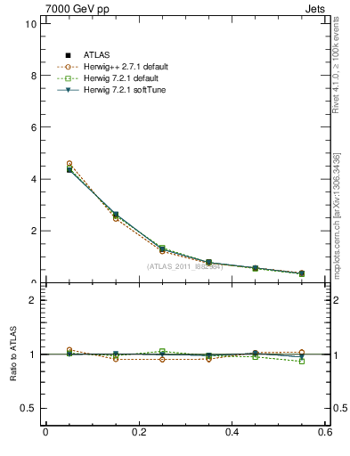 Plot of js_diff in 7000 GeV pp collisions