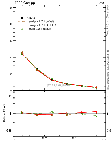 Plot of js_diff in 7000 GeV pp collisions