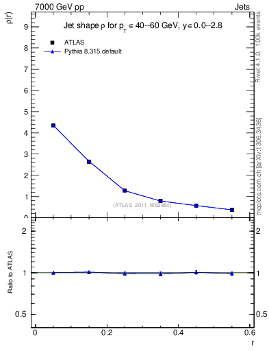 Plot of js_diff in 7000 GeV pp collisions