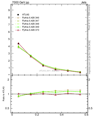 Plot of js_diff in 7000 GeV pp collisions