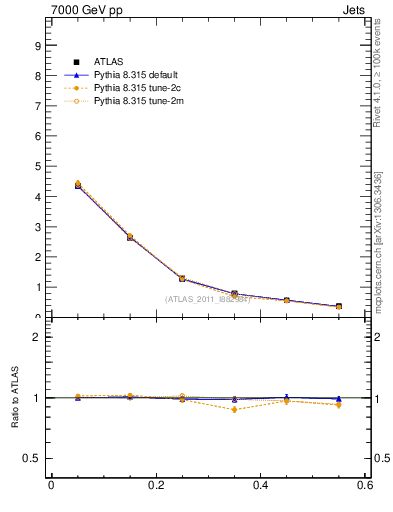 Plot of js_diff in 7000 GeV pp collisions