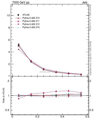 Plot of js_diff in 7000 GeV pp collisions