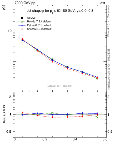 Plot of js_diff in 7000 GeV pp collisions
