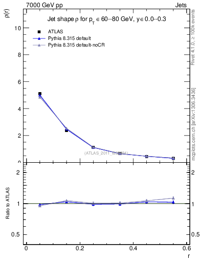 Plot of js_diff in 7000 GeV pp collisions