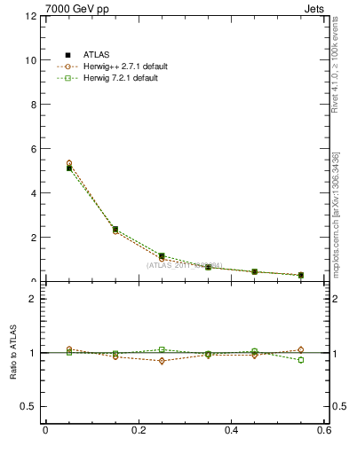 Plot of js_diff in 7000 GeV pp collisions