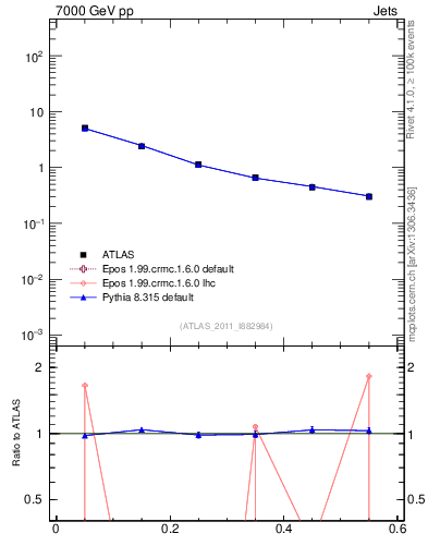 Plot of js_diff in 7000 GeV pp collisions