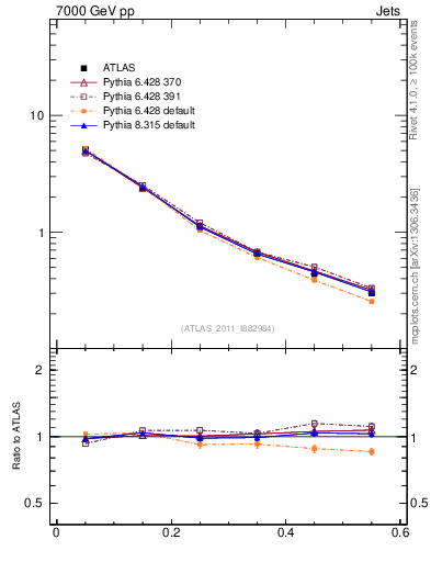 Plot of js_diff in 7000 GeV pp collisions