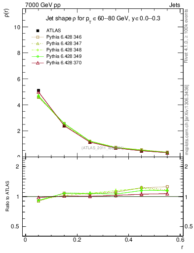 Plot of js_diff in 7000 GeV pp collisions