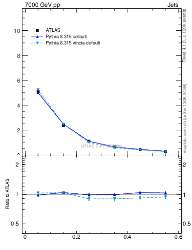 Plot of js_diff in 7000 GeV pp collisions