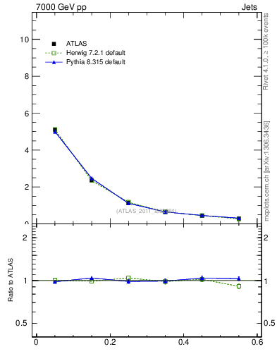 Plot of js_diff in 7000 GeV pp collisions