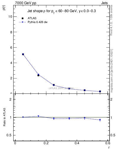 Plot of js_diff in 7000 GeV pp collisions