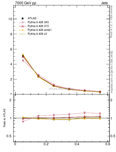 Plot of js_diff in 7000 GeV pp collisions