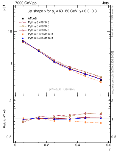 Plot of js_diff in 7000 GeV pp collisions