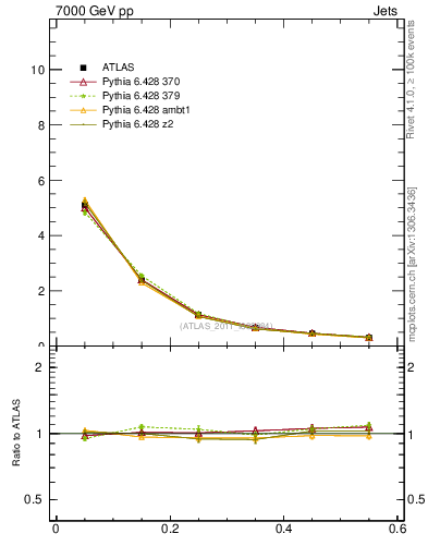 Plot of js_diff in 7000 GeV pp collisions