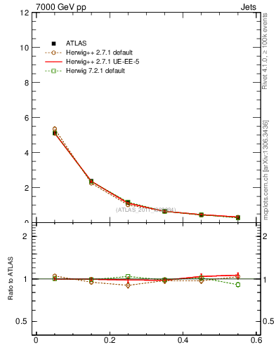 Plot of js_diff in 7000 GeV pp collisions