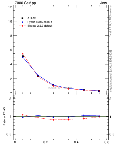 Plot of js_diff in 7000 GeV pp collisions
