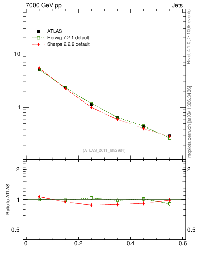 Plot of js_diff in 7000 GeV pp collisions