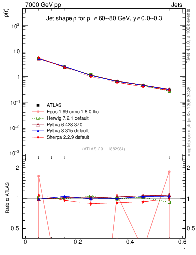 Plot of js_diff in 7000 GeV pp collisions