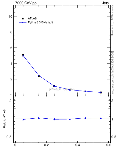 Plot of js_diff in 7000 GeV pp collisions