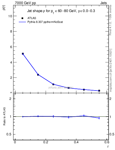 Plot of js_diff in 7000 GeV pp collisions